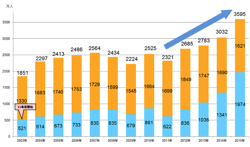 訪日外国人旅行者数・出国日本人数の推移
