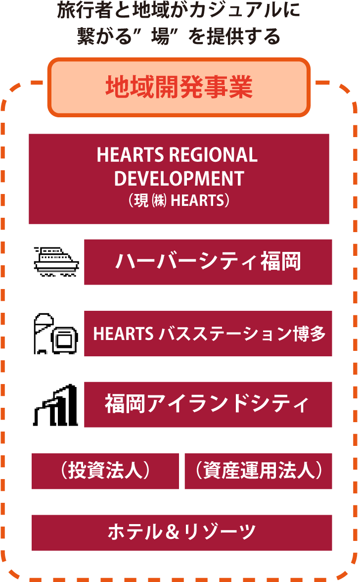 旅行者と地域がカジュアルに繋がる”場”を提供する「地域開発事業」
