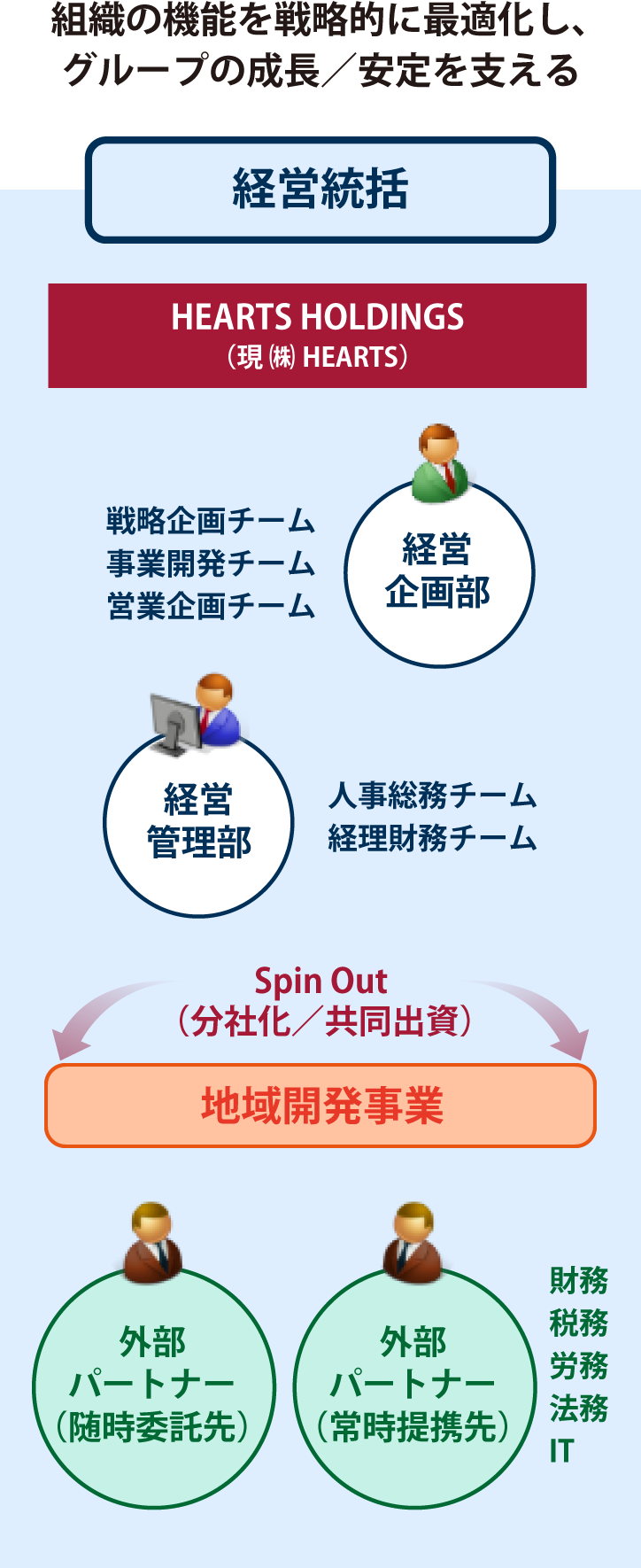 組織の機能を戦略的に最適化し、グループの成長／安定を支える「経営統括」